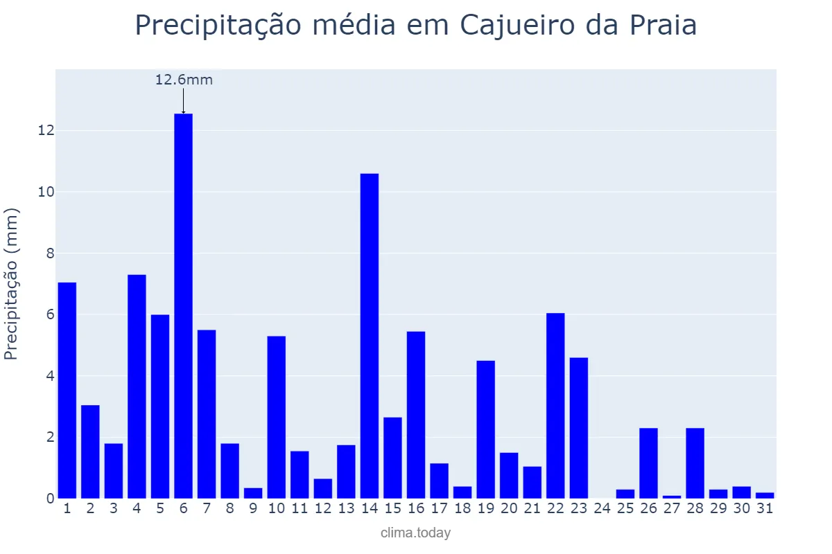 Precipitação em maio em Cajueiro da Praia, PI, BR