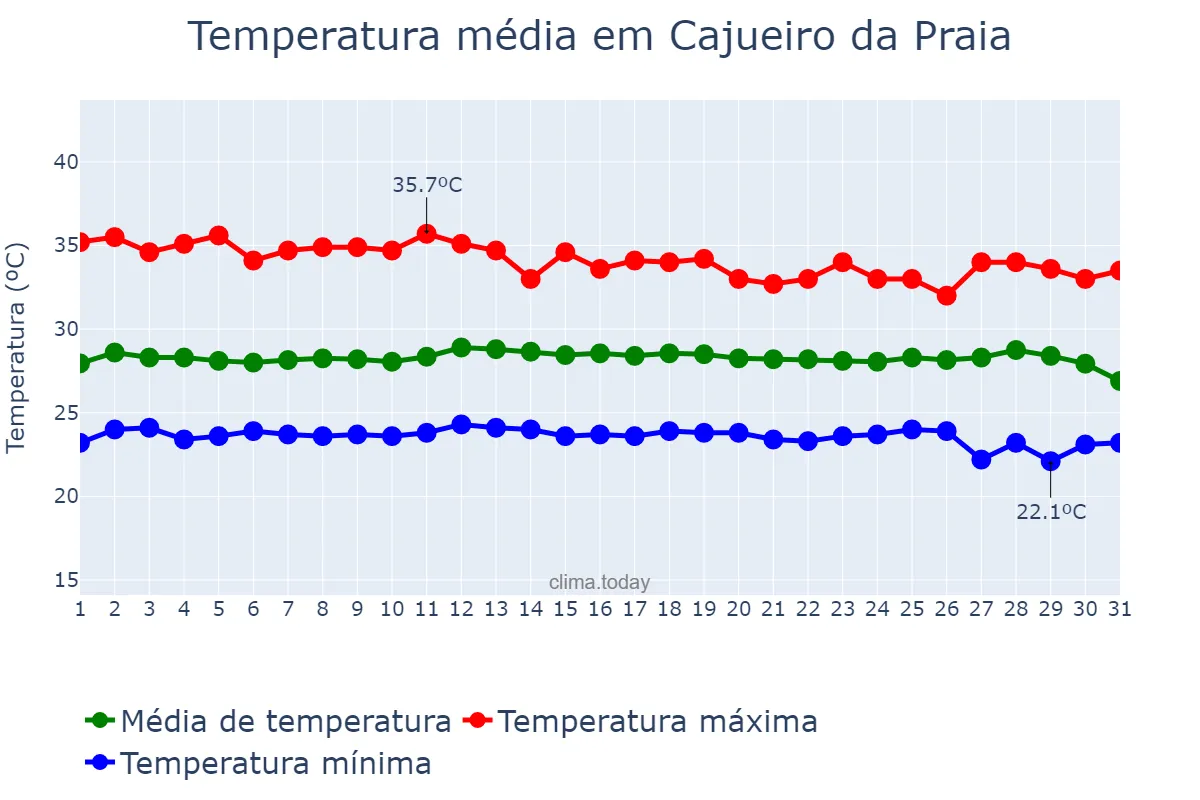 Temperatura em dezembro em Cajueiro da Praia, PI, BR