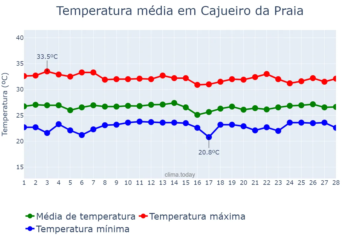Temperatura em fevereiro em Cajueiro da Praia, PI, BR