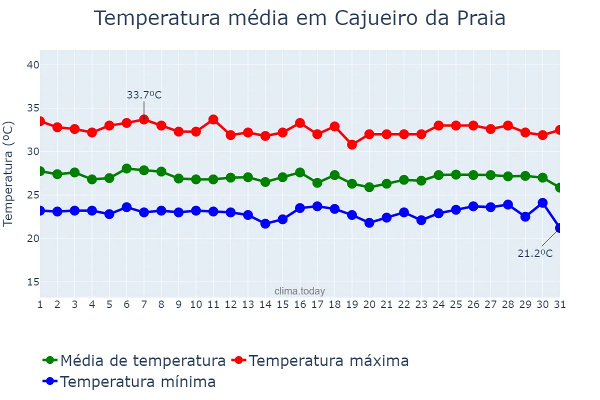 Temperatura em janeiro em Cajueiro da Praia, PI, BR