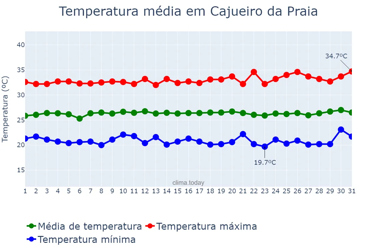 Temperatura em julho em Cajueiro da Praia, PI, BR