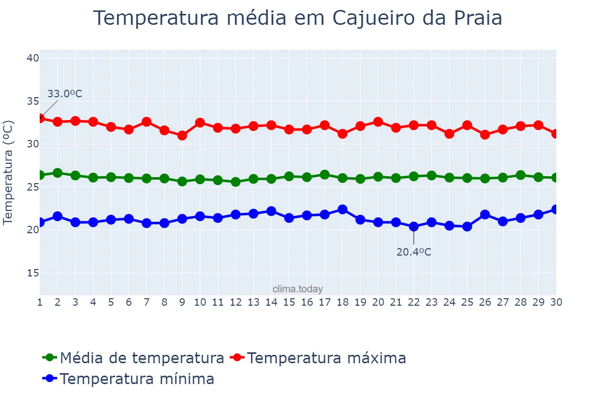 Temperatura em junho em Cajueiro da Praia, PI, BR