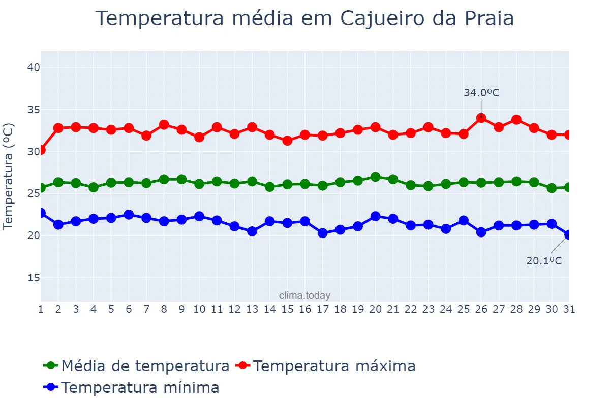 Temperatura em maio em Cajueiro da Praia, PI, BR