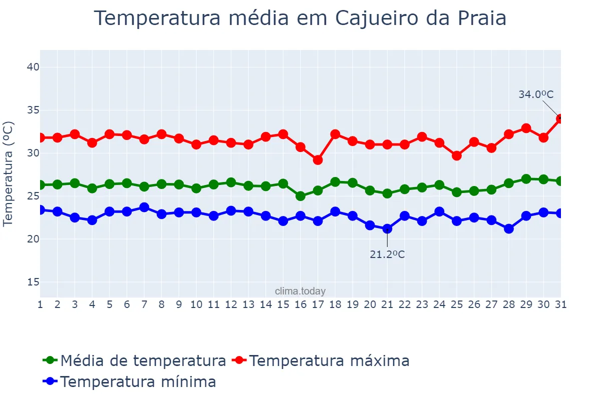 Temperatura em marco em Cajueiro da Praia, PI, BR