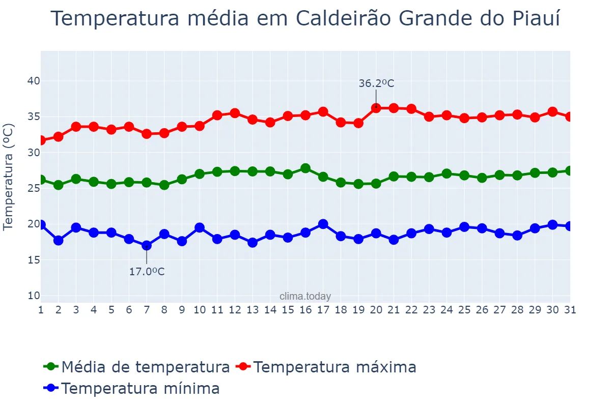 Temperatura em agosto em Caldeirão Grande do Piauí, PI, BR