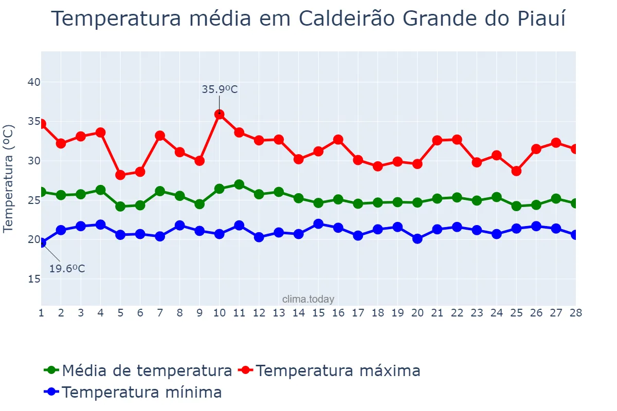 Temperatura em fevereiro em Caldeirão Grande do Piauí, PI, BR