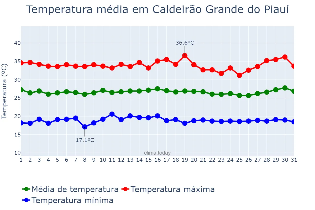 Temperatura em julho em Caldeirão Grande do Piauí, PI, BR