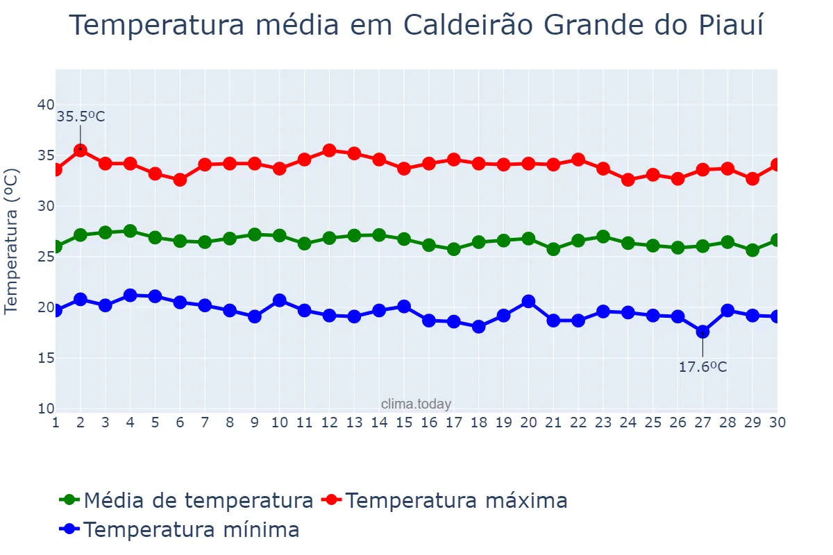 Temperatura em junho em Caldeirão Grande do Piauí, PI, BR