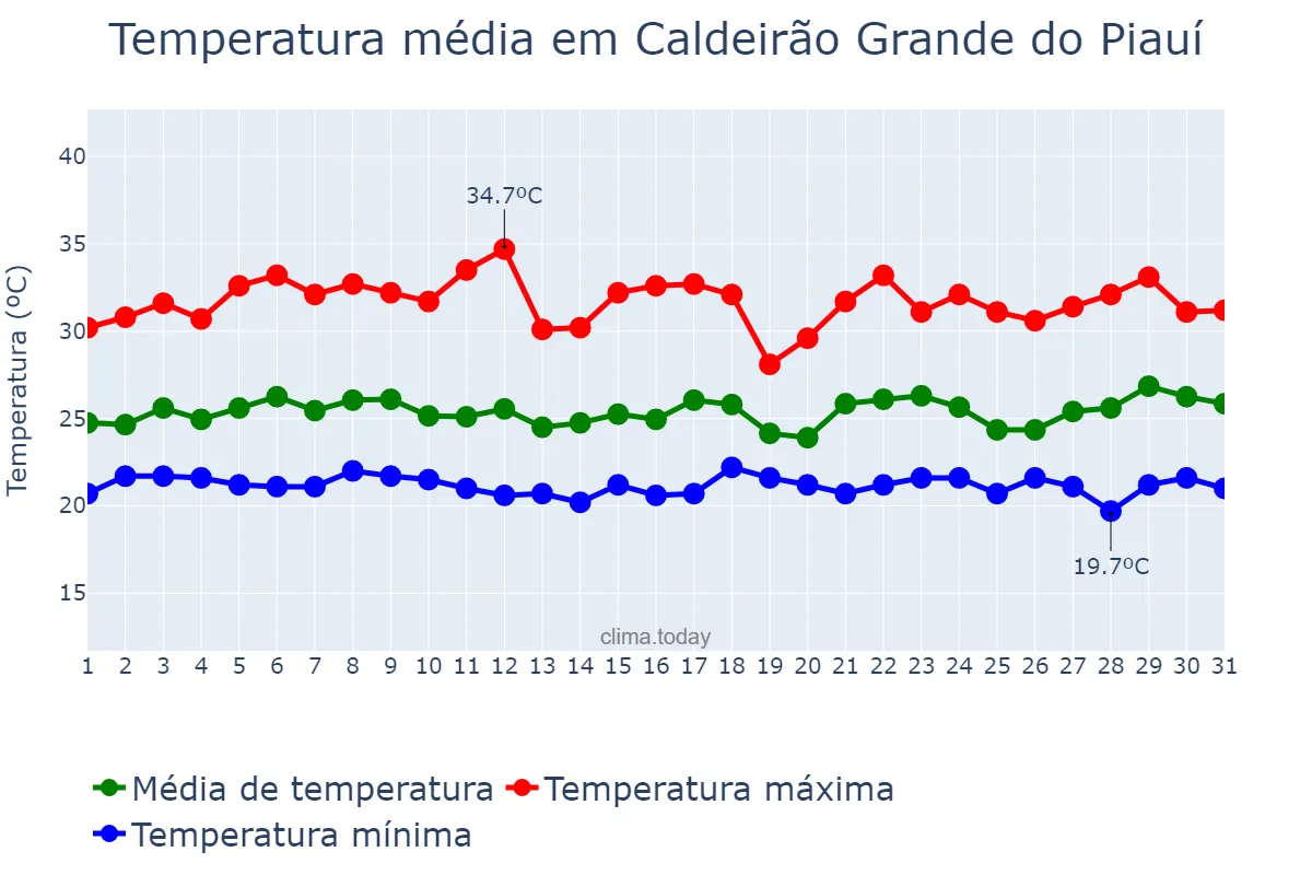 Temperatura em marco em Caldeirão Grande do Piauí, PI, BR