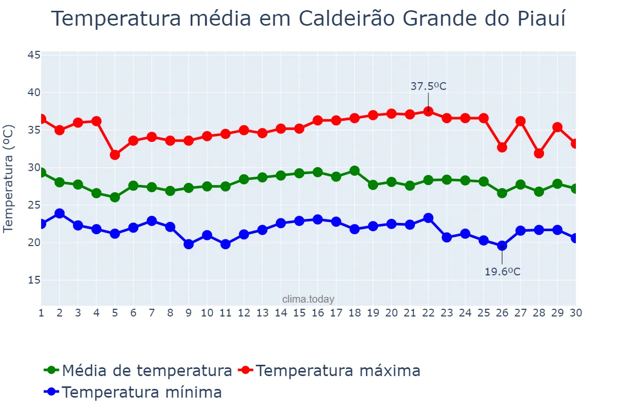 Temperatura em novembro em Caldeirão Grande do Piauí, PI, BR