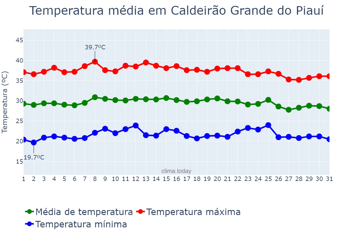 Temperatura em outubro em Caldeirão Grande do Piauí, PI, BR
