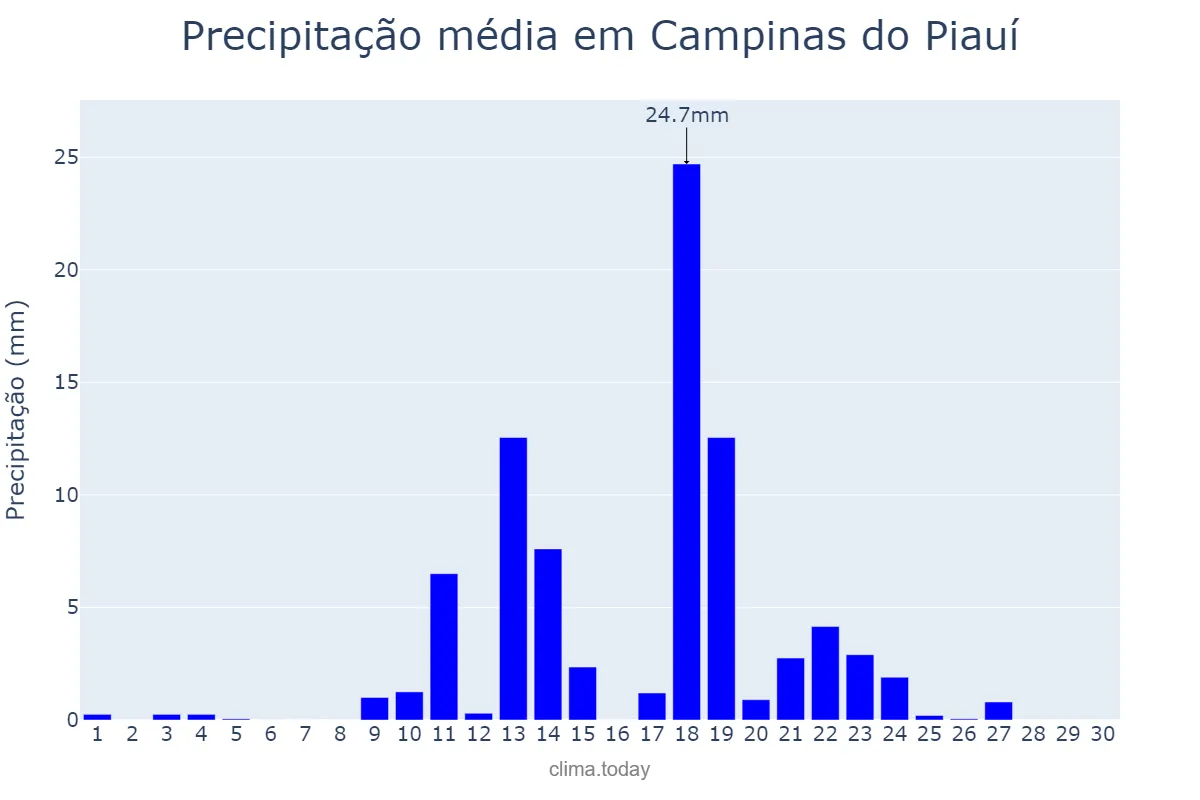 Precipitação em abril em Campinas do Piauí, PI, BR