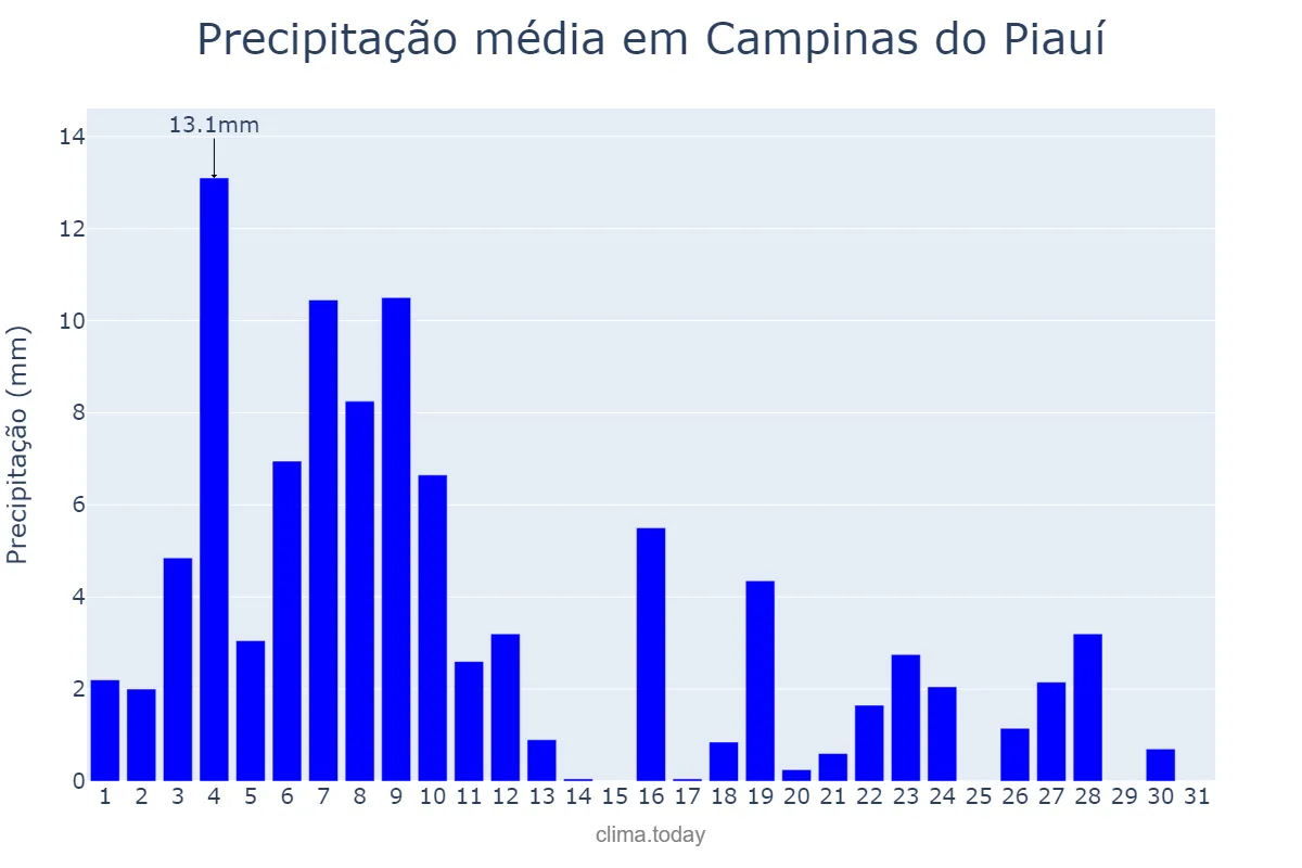 Precipitação em janeiro em Campinas do Piauí, PI, BR