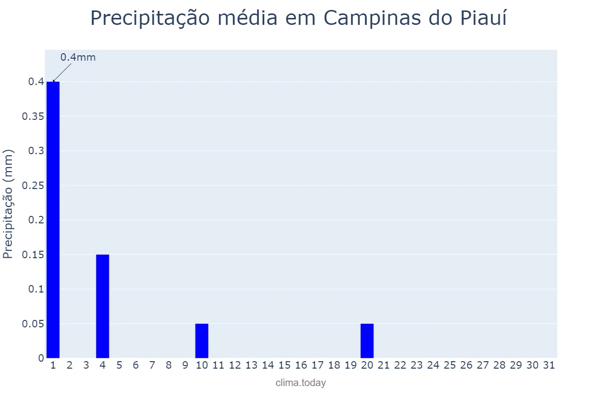 Precipitação em julho em Campinas do Piauí, PI, BR