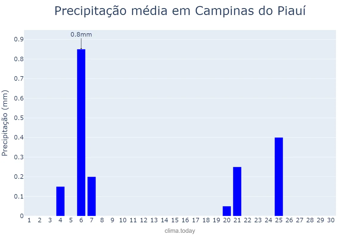 Precipitação em junho em Campinas do Piauí, PI, BR