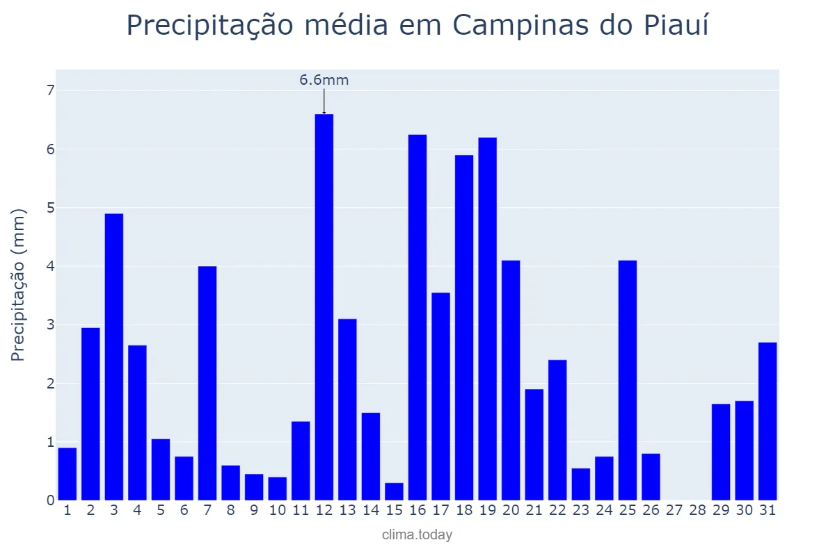 Precipitação em marco em Campinas do Piauí, PI, BR