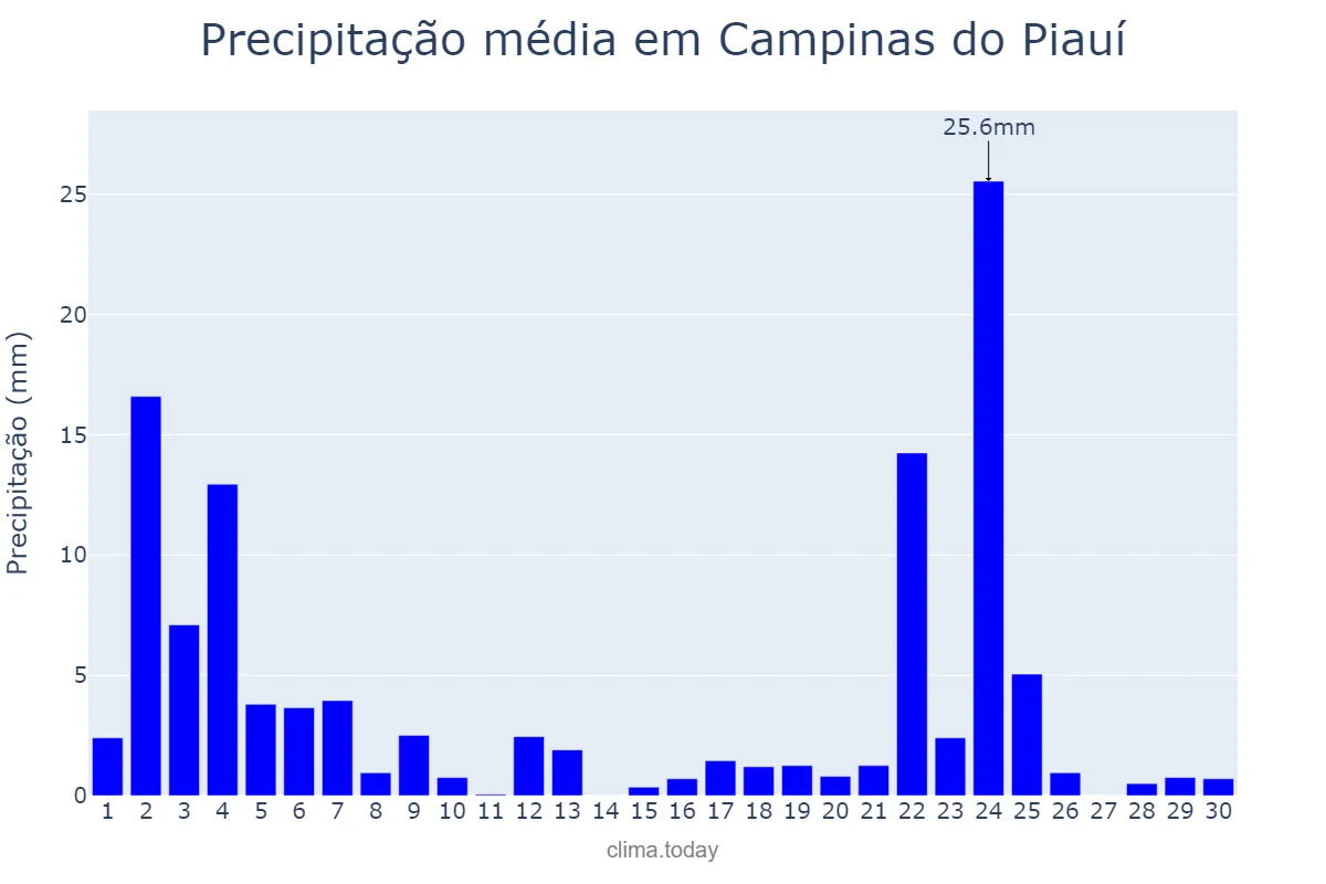 Precipitação em novembro em Campinas do Piauí, PI, BR