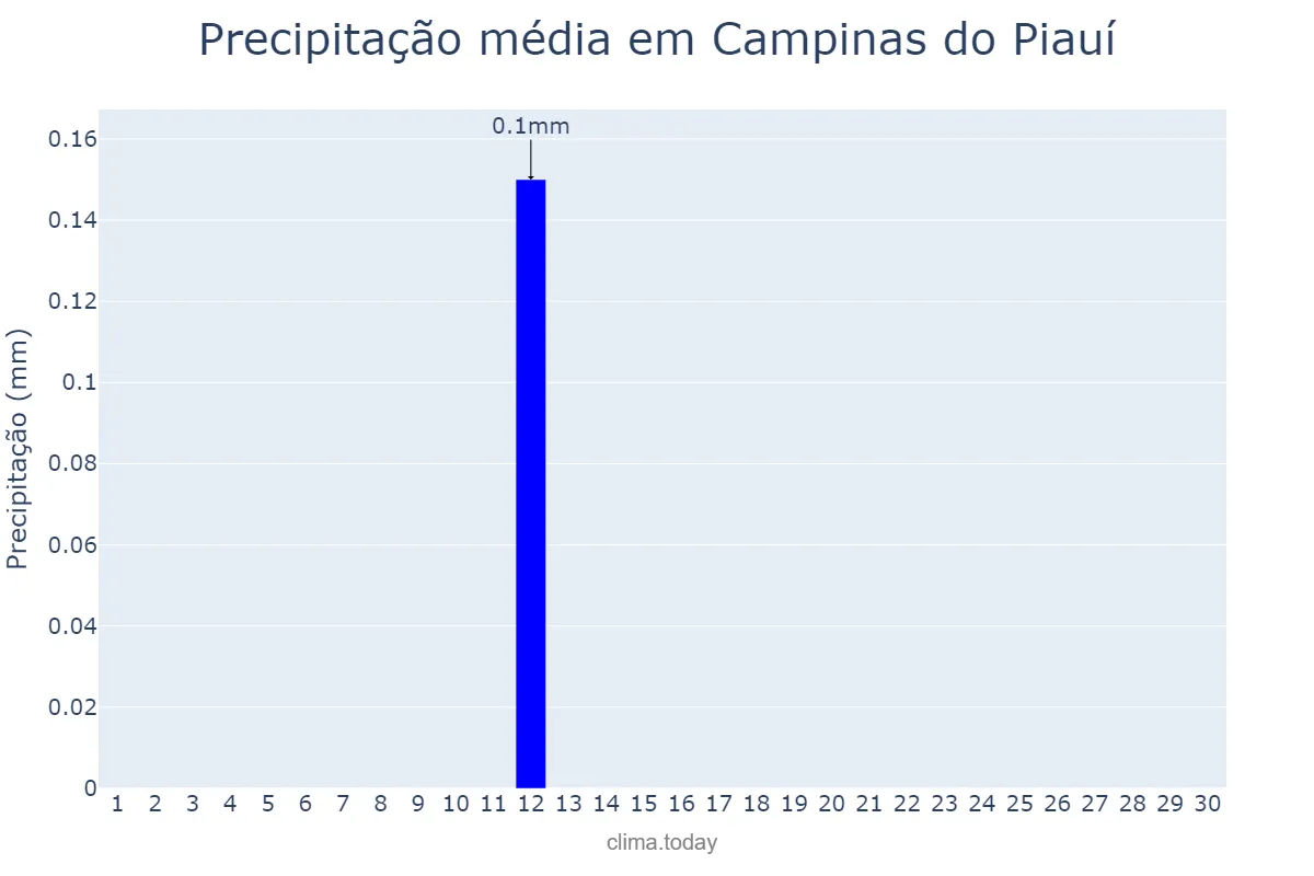 Precipitação em setembro em Campinas do Piauí, PI, BR
