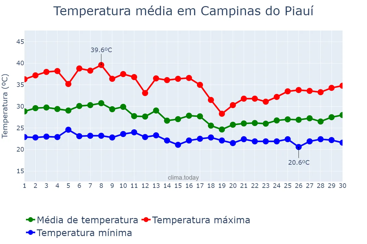 Temperatura em abril em Campinas do Piauí, PI, BR