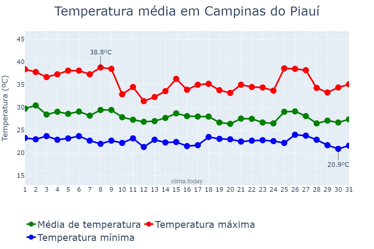 Temperatura em janeiro em Campinas do Piauí, PI, BR