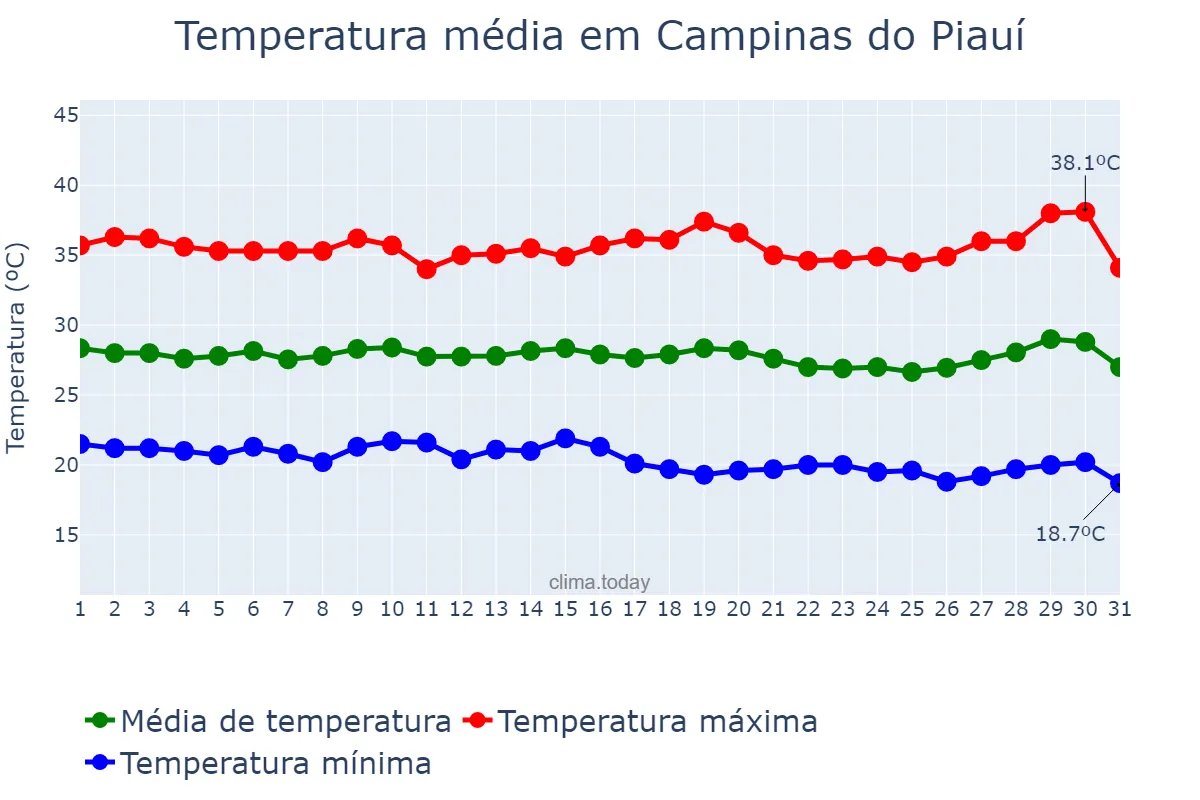 Temperatura em julho em Campinas do Piauí, PI, BR