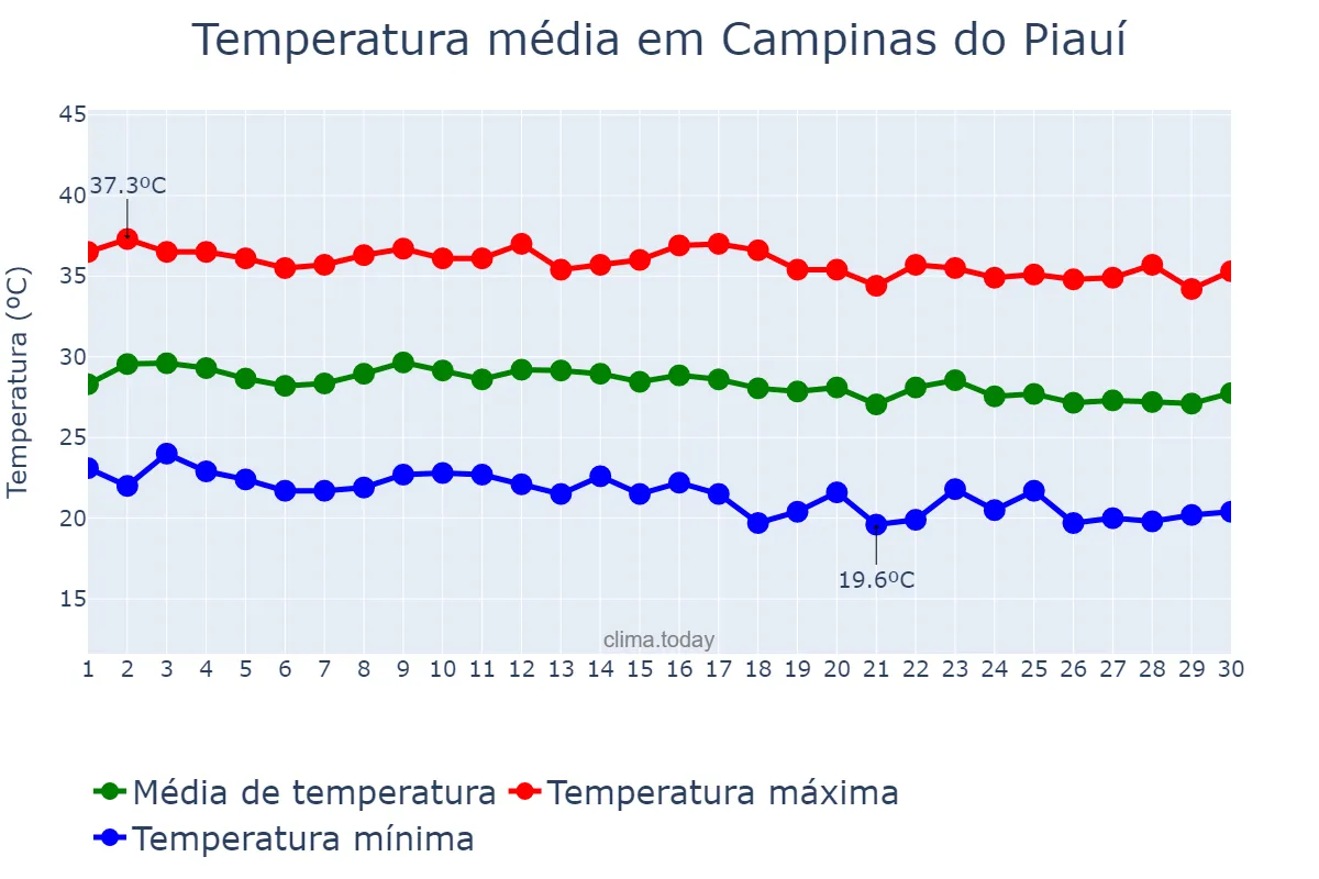 Temperatura em junho em Campinas do Piauí, PI, BR