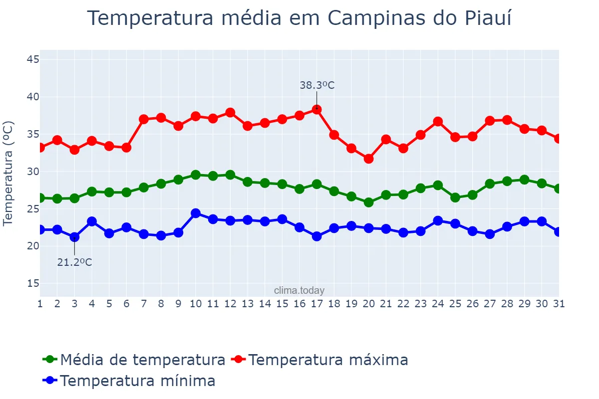 Temperatura em marco em Campinas do Piauí, PI, BR