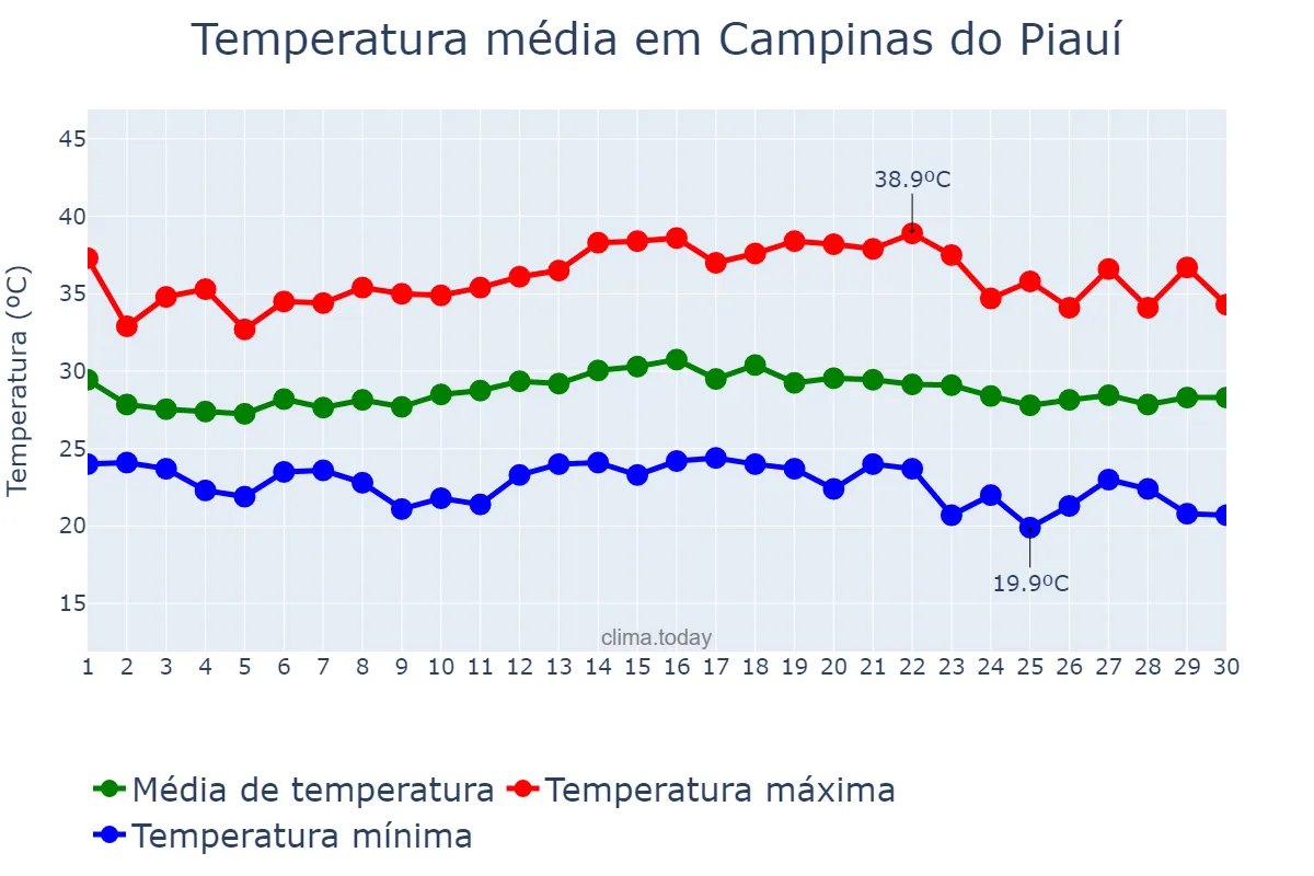 Temperatura em novembro em Campinas do Piauí, PI, BR