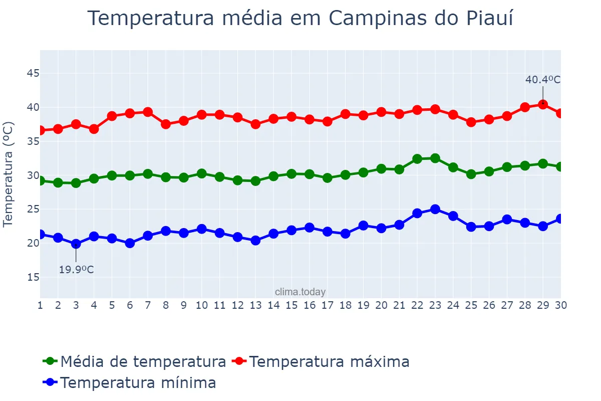 Temperatura em setembro em Campinas do Piauí, PI, BR