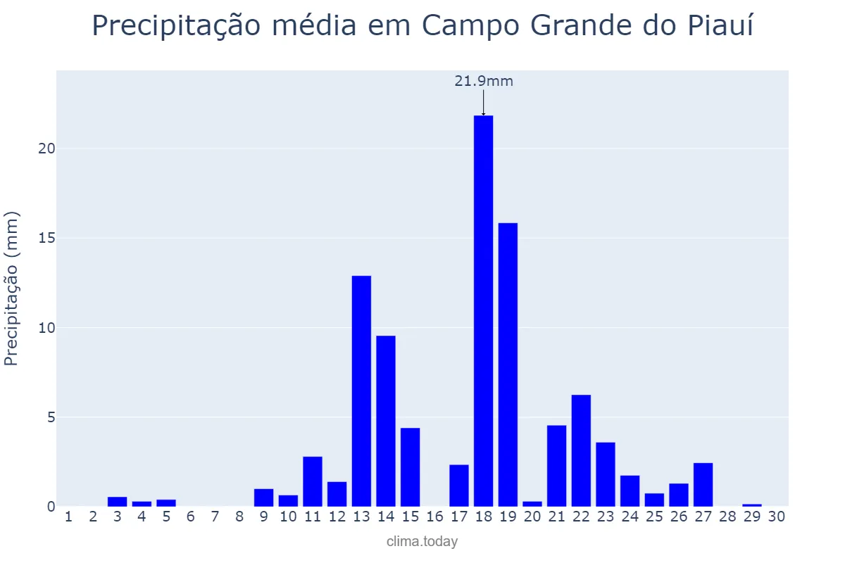 Precipitação em abril em Campo Grande do Piauí, PI, BR