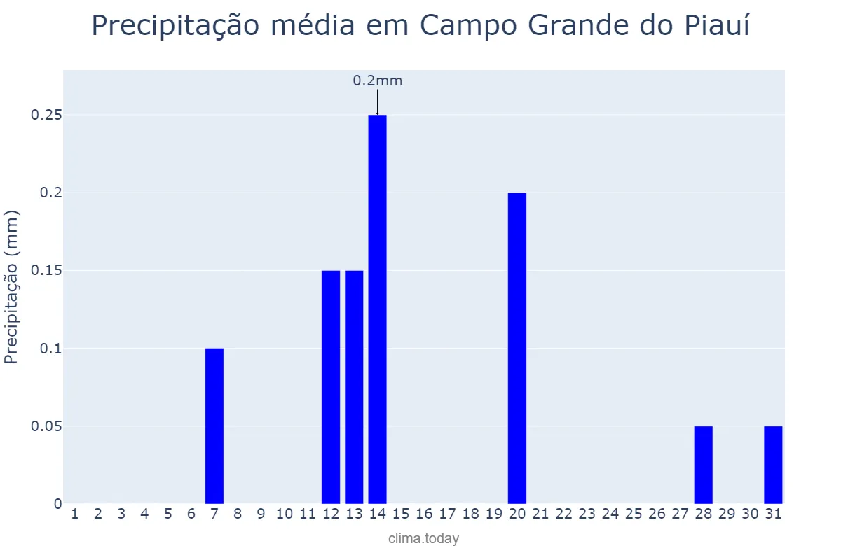 Precipitação em agosto em Campo Grande do Piauí, PI, BR