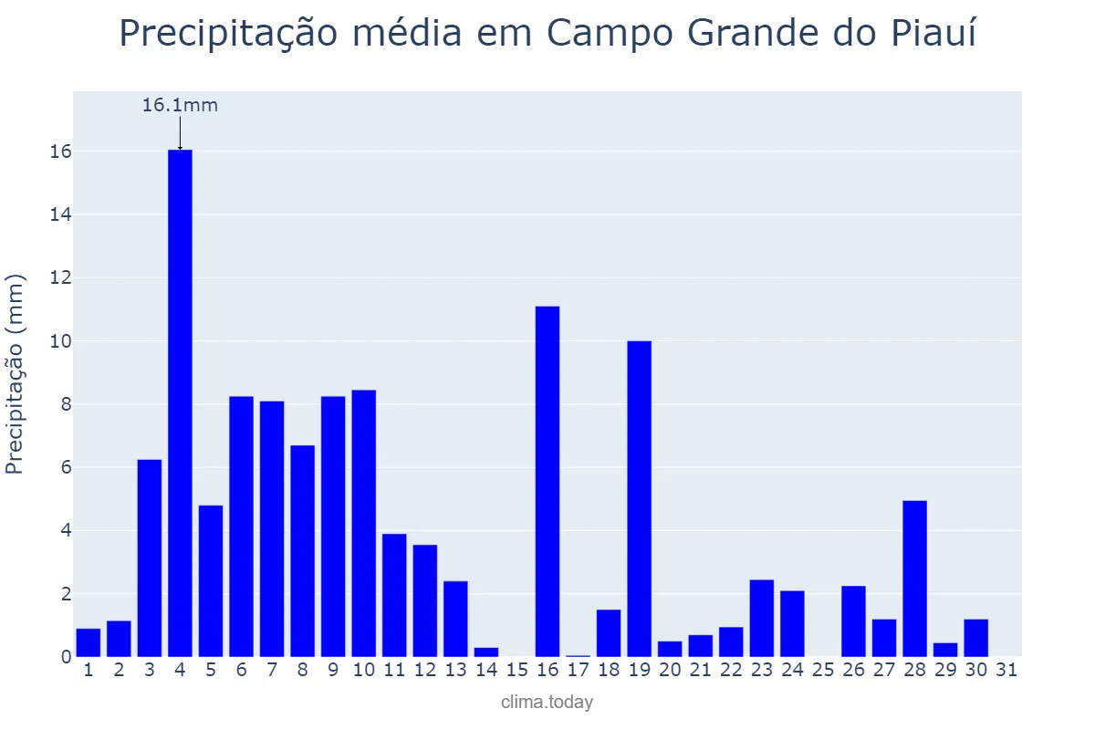 Precipitação em janeiro em Campo Grande do Piauí, PI, BR