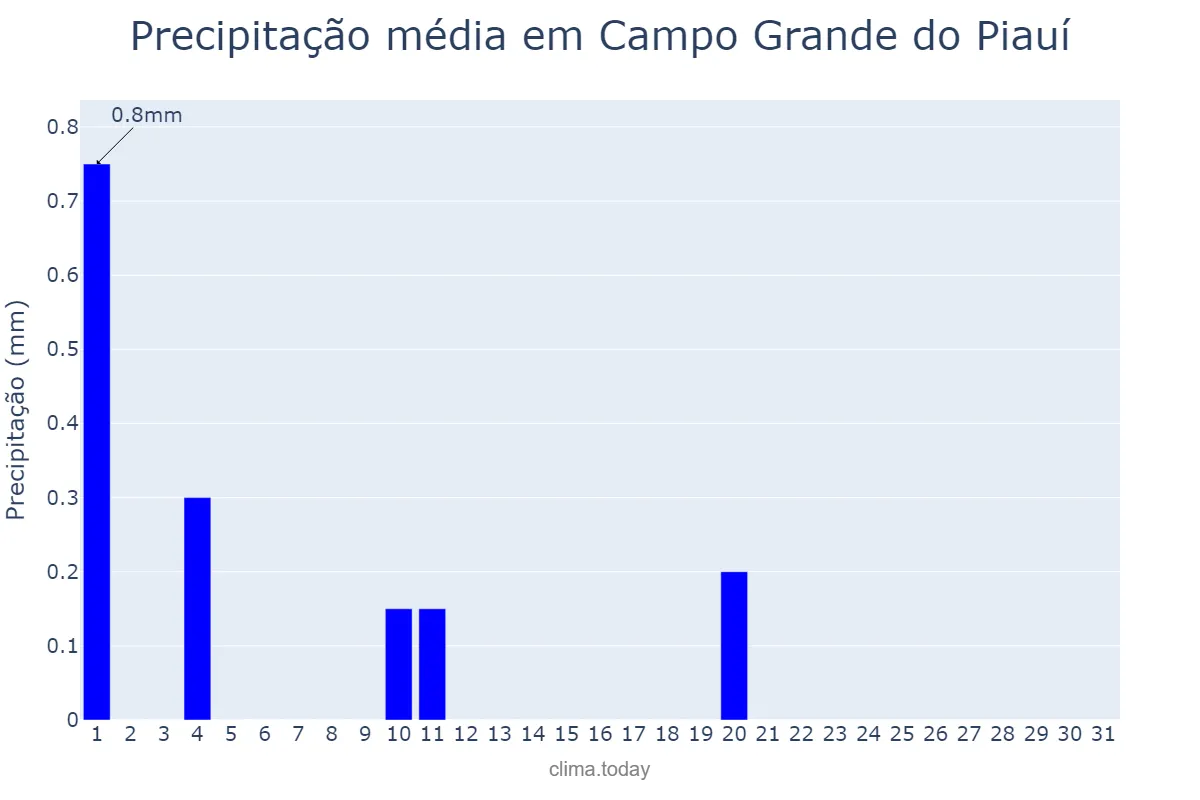 Precipitação em julho em Campo Grande do Piauí, PI, BR