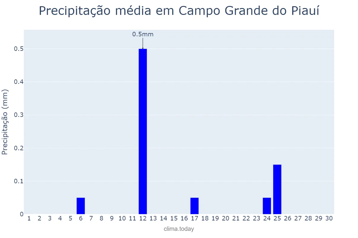 Precipitação em setembro em Campo Grande do Piauí, PI, BR