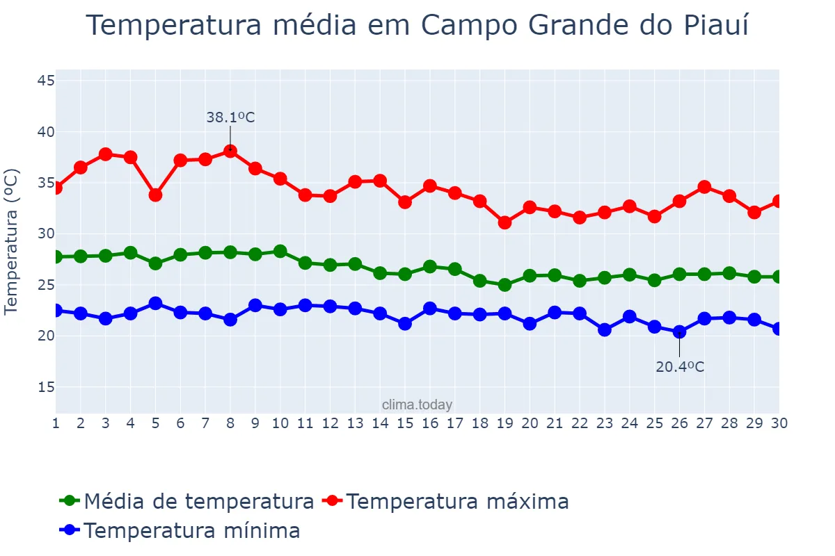 Temperatura em abril em Campo Grande do Piauí, PI, BR