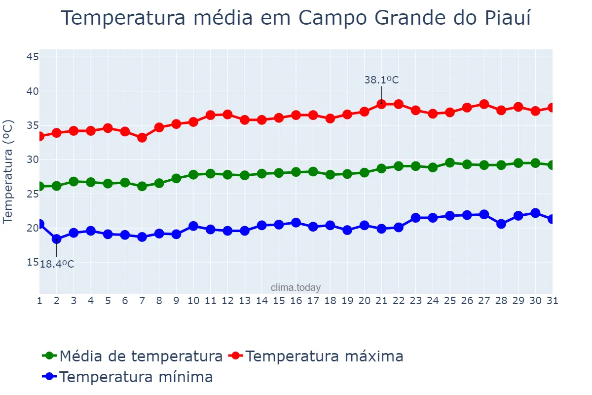 Temperatura em agosto em Campo Grande do Piauí, PI, BR