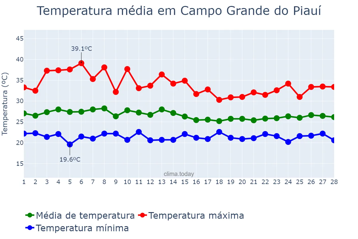 Temperatura em fevereiro em Campo Grande do Piauí, PI, BR