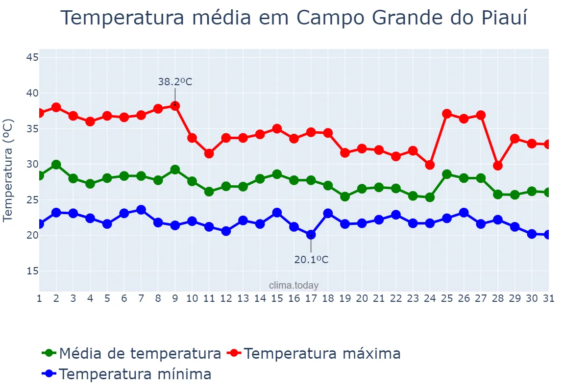 Temperatura em janeiro em Campo Grande do Piauí, PI, BR