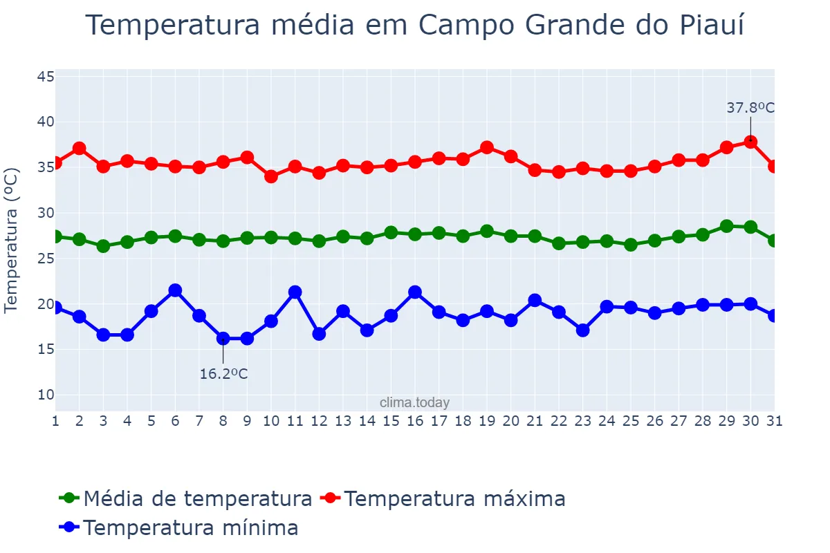 Temperatura em julho em Campo Grande do Piauí, PI, BR