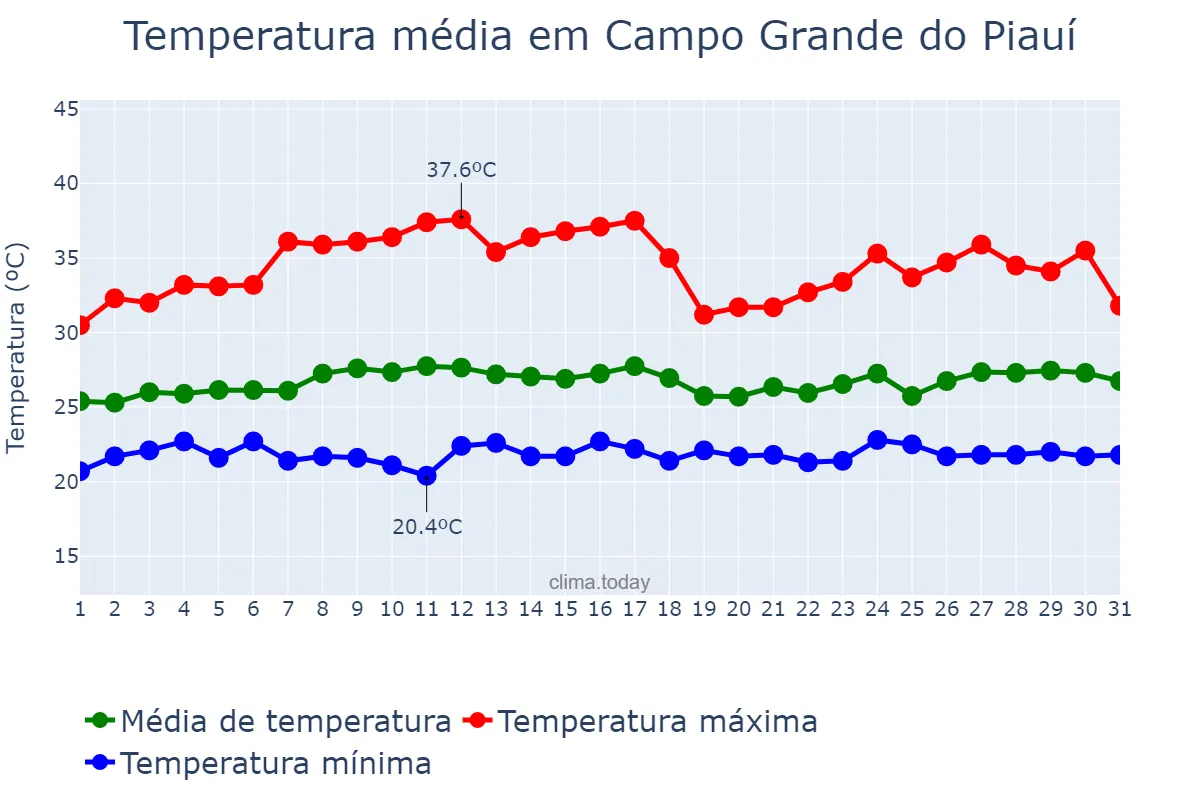 Temperatura em marco em Campo Grande do Piauí, PI, BR