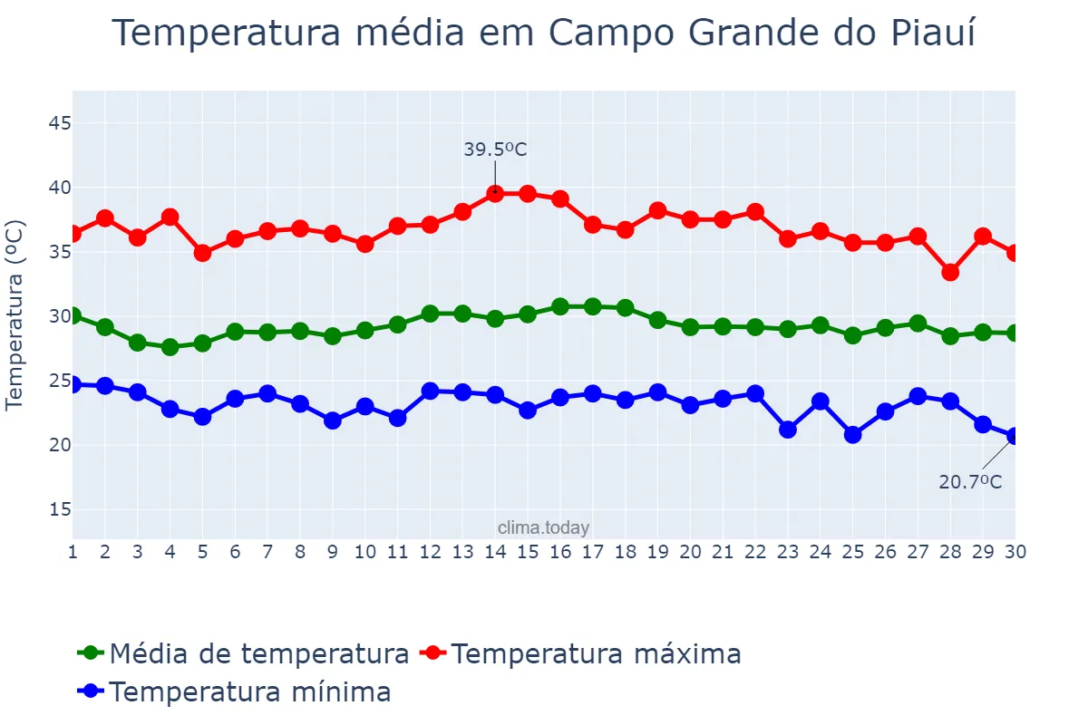 Temperatura em novembro em Campo Grande do Piauí, PI, BR