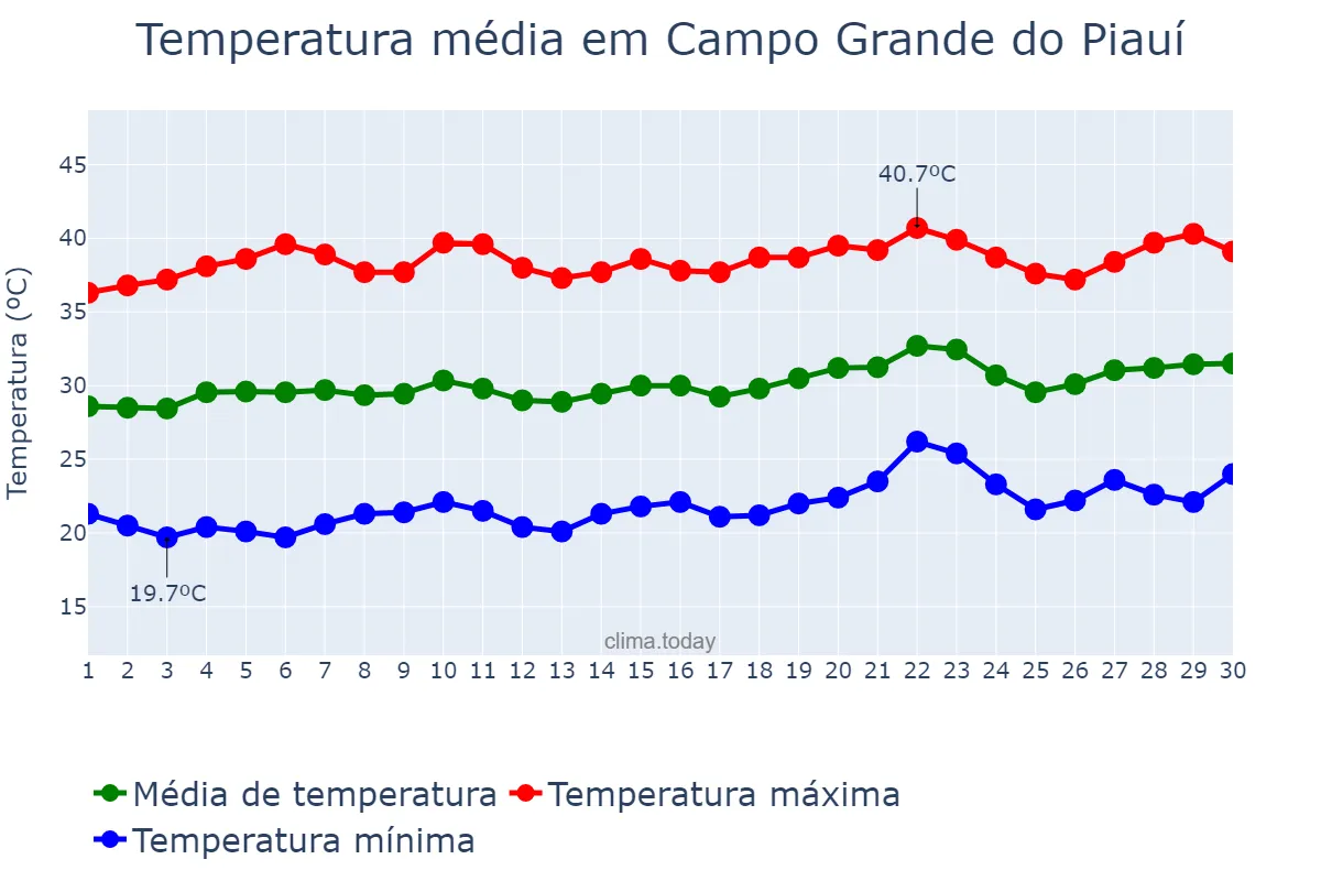 Temperatura em setembro em Campo Grande do Piauí, PI, BR