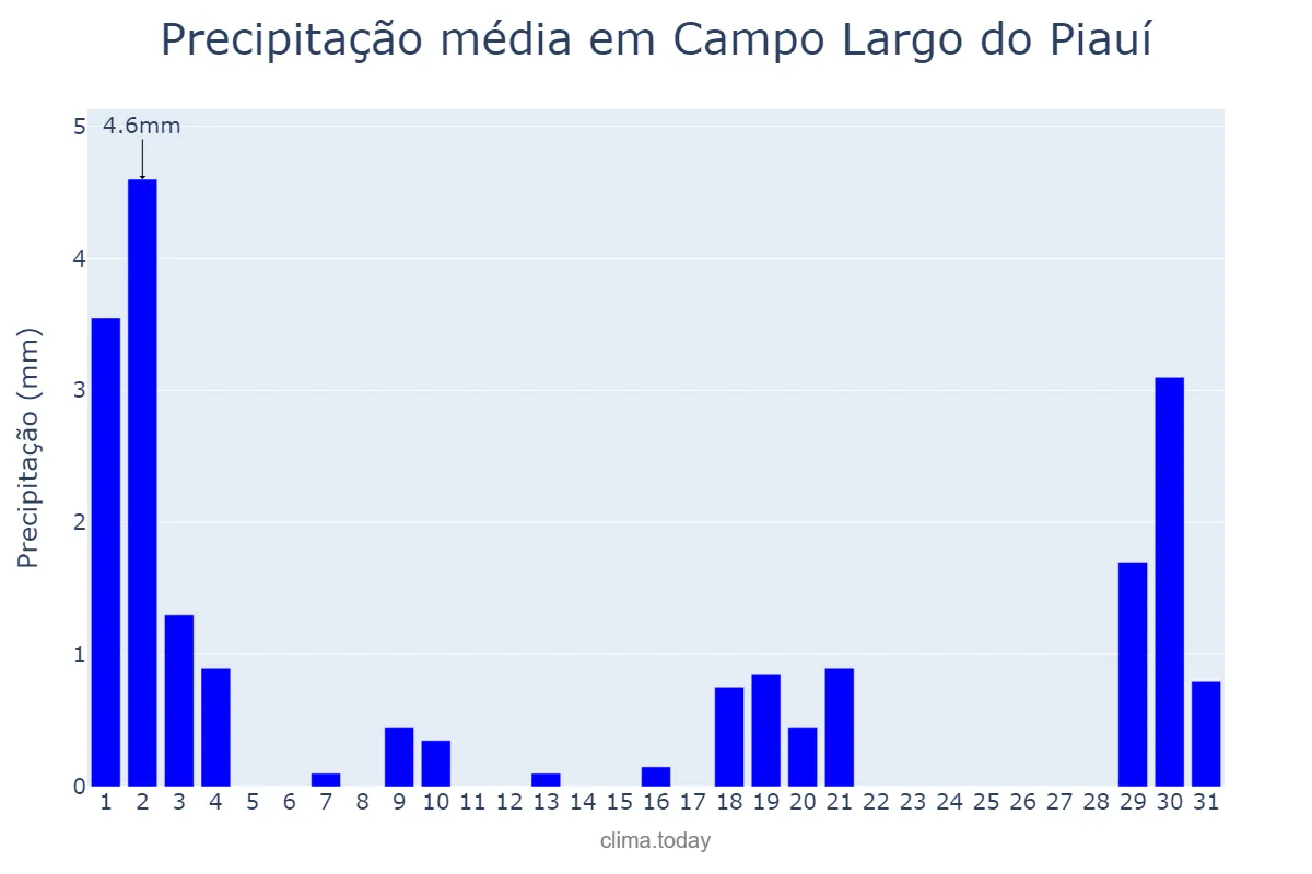 Precipitação em julho em Campo Largo do Piauí, PI, BR