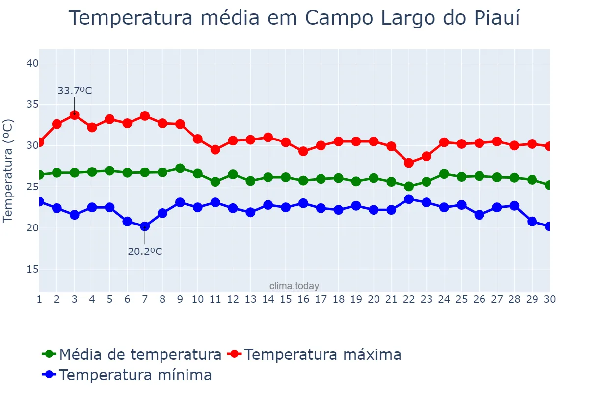 Temperatura em abril em Campo Largo do Piauí, PI, BR