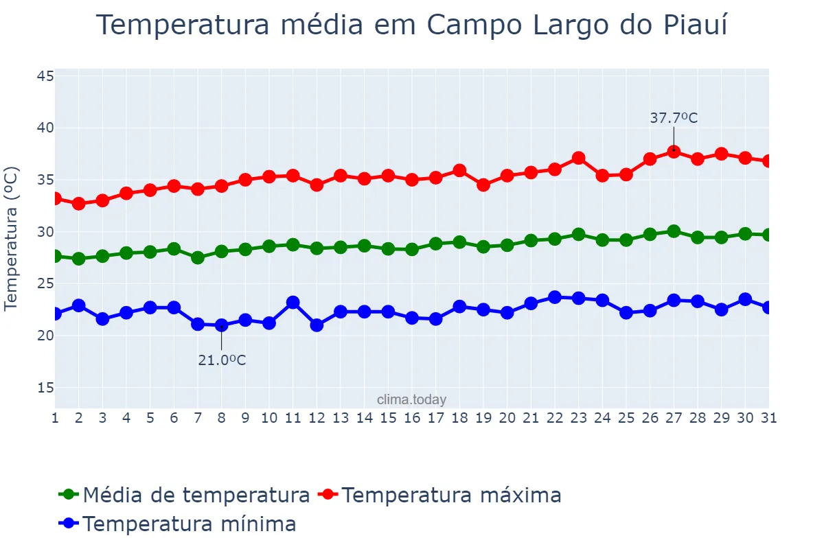 Temperatura em agosto em Campo Largo do Piauí, PI, BR