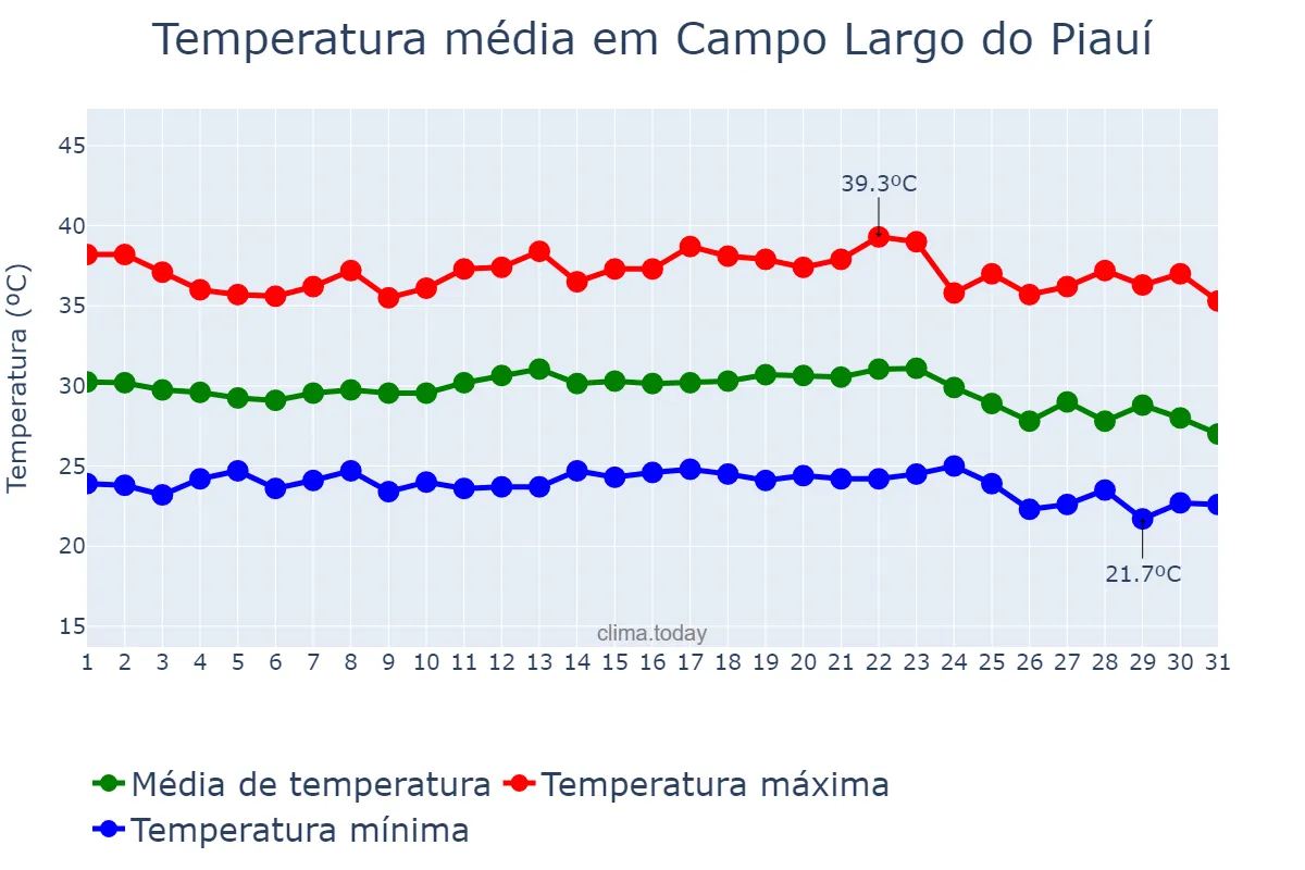 Temperatura em dezembro em Campo Largo do Piauí, PI, BR