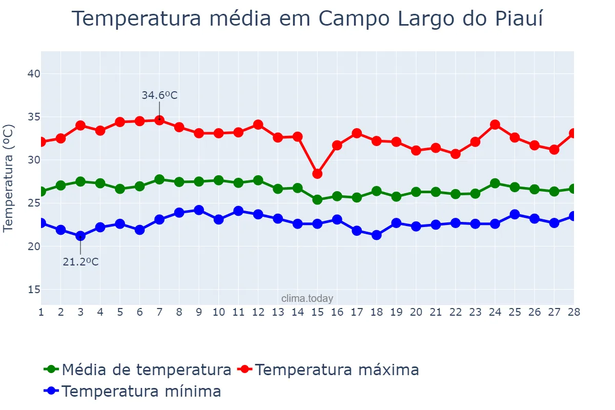 Temperatura em fevereiro em Campo Largo do Piauí, PI, BR