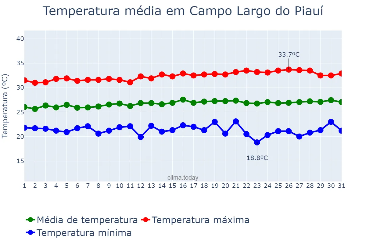 Temperatura em julho em Campo Largo do Piauí, PI, BR