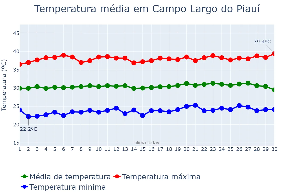 Temperatura em setembro em Campo Largo do Piauí, PI, BR