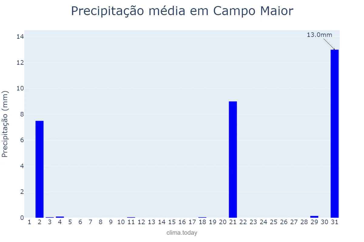 Precipitação em julho em Campo Maior, PI, BR